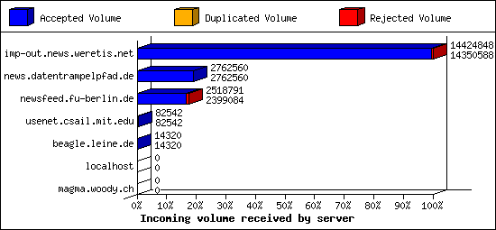 Incoming volume received by server