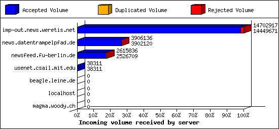 Incoming volume received by server