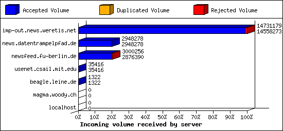 Incoming volume received by server