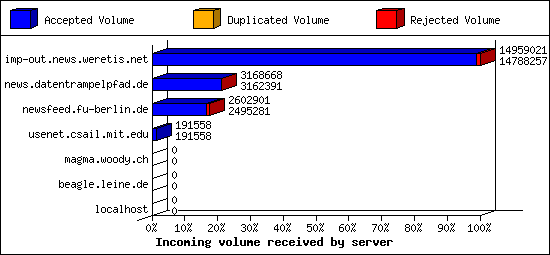 Incoming volume received by server