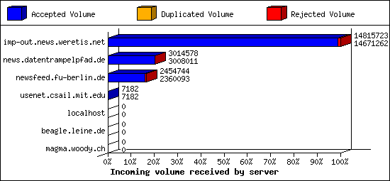 Incoming volume received by server