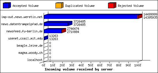 Incoming volume received by server