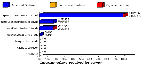 Incoming volume received by server