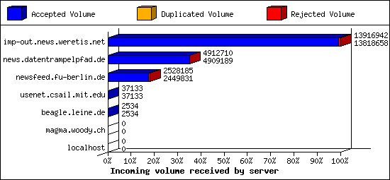 Incoming volume received by server