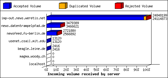 Incoming volume received by server