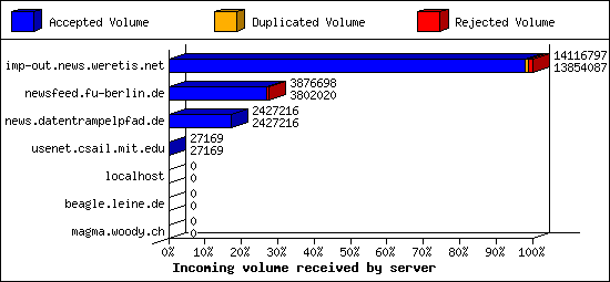Incoming volume received by server