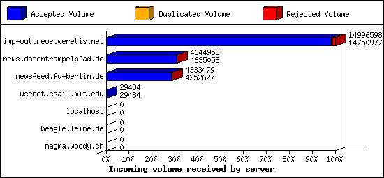 Incoming volume received by server
