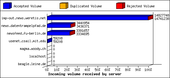 Incoming volume received by server