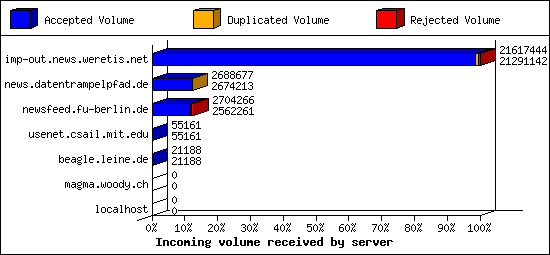 Incoming volume received by server