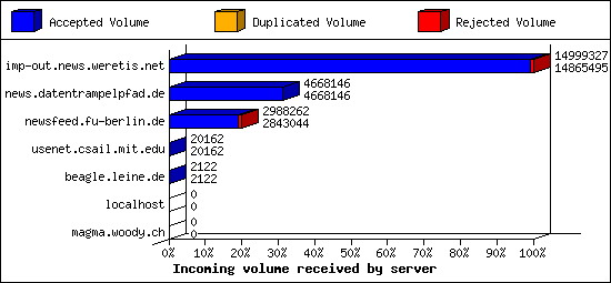 Incoming volume received by server