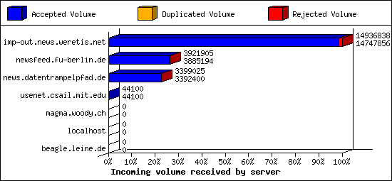 Incoming volume received by server