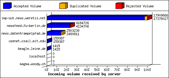 Incoming volume received by server