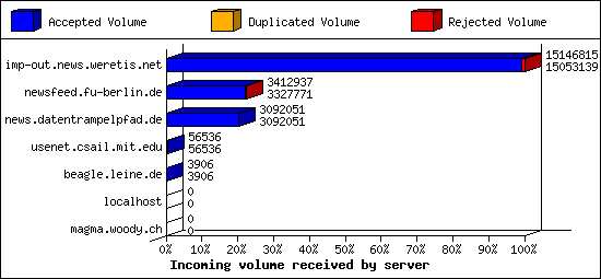 Incoming volume received by server