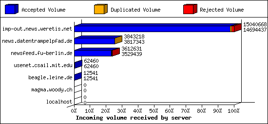 Incoming volume received by server