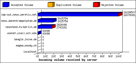 Incoming volume received by server