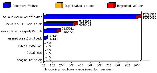 Incoming volume received by server