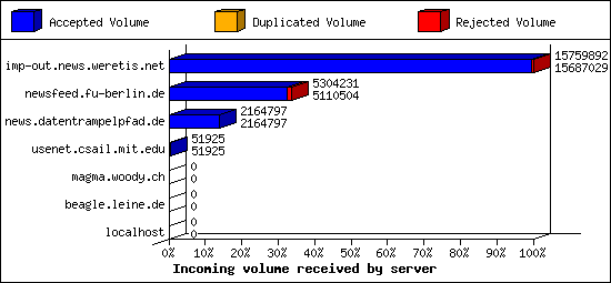 Incoming volume received by server