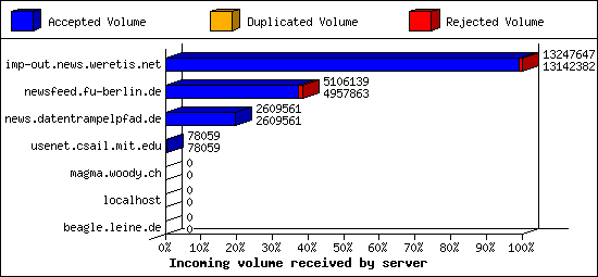Incoming volume received by server