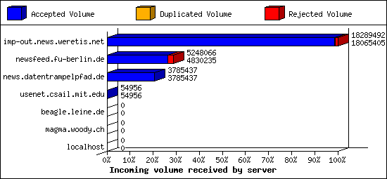 Incoming volume received by server