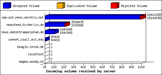 Incoming volume received by server