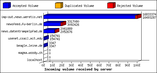 Incoming volume received by server