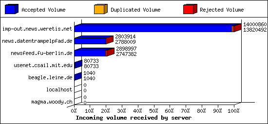 Incoming volume received by server