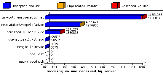 Incoming volume received by server
