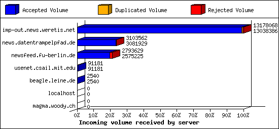 Incoming volume received by server