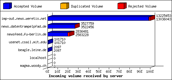 Incoming volume received by server