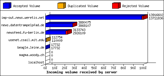 Incoming volume received by server