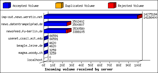 Incoming volume received by server