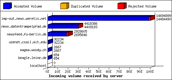 Incoming volume received by server