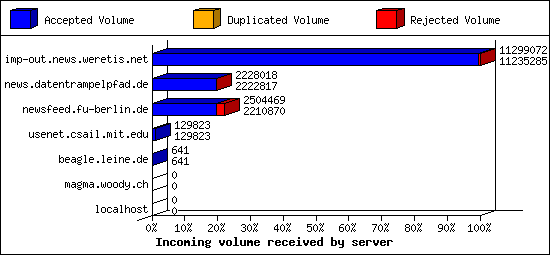 Incoming volume received by server