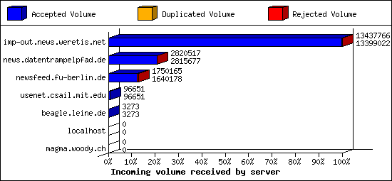 Incoming volume received by server
