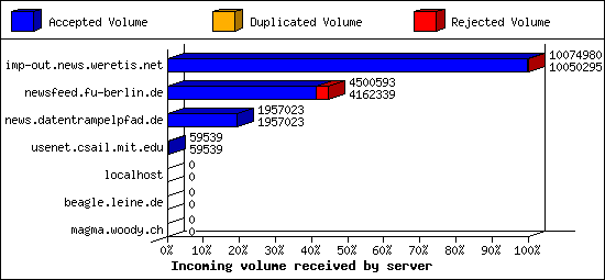 Incoming volume received by server