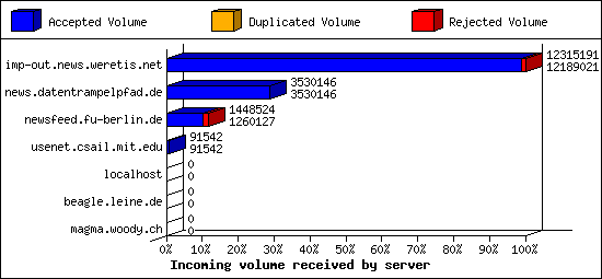 Incoming volume received by server
