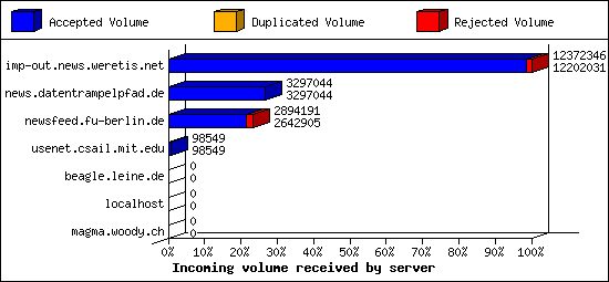 Incoming volume received by server