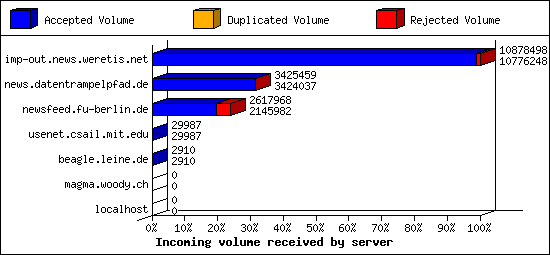 Incoming volume received by server