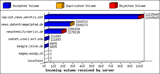 Incoming volume received by server