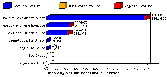 Incoming volume received by server
