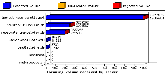 Incoming volume received by server