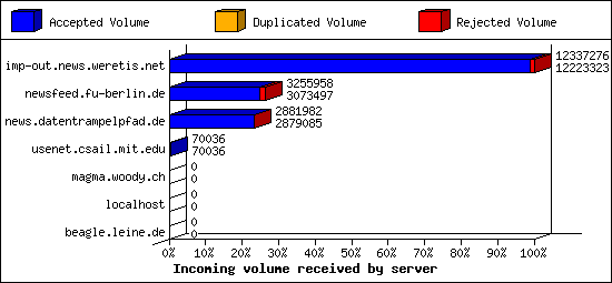 Incoming volume received by server
