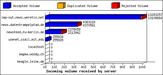 Incoming volume received by server