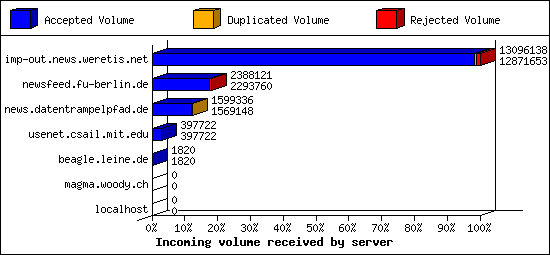 Incoming volume received by server