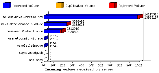 Incoming volume received by server