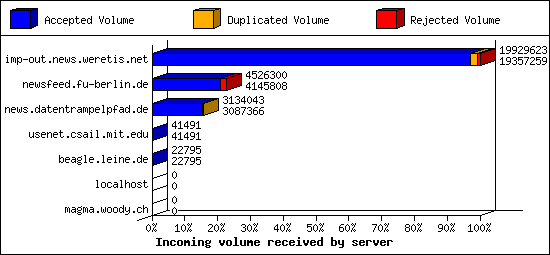 Incoming volume received by server