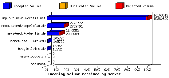 Incoming volume received by server