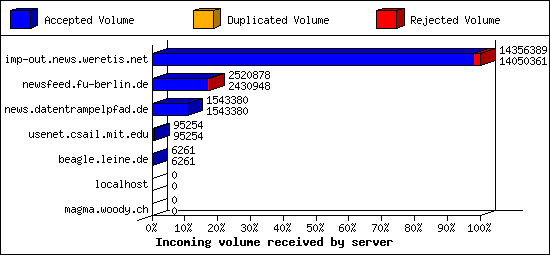 Incoming volume received by server