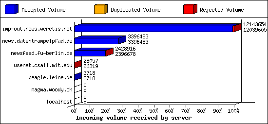 Incoming volume received by server