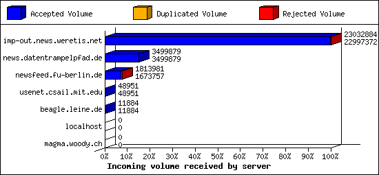 Incoming volume received by server